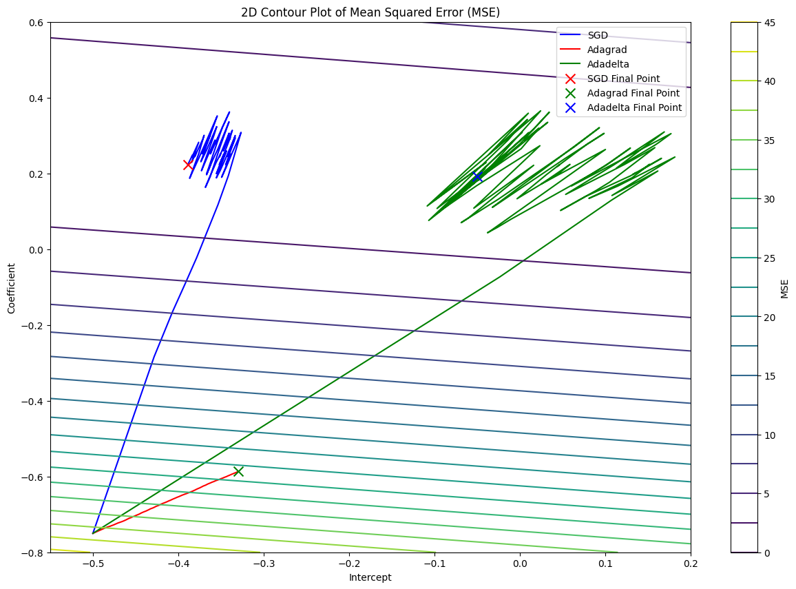Pathways of SGD, Adagrad, and Adadelta along the 2D MSE contour.