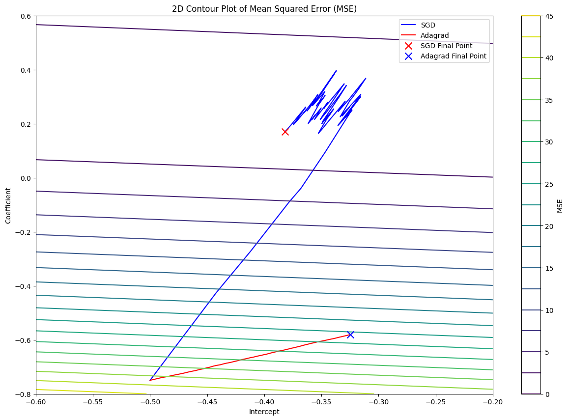 Pathways of SGD and Adagrad along the 2D MSE contour.