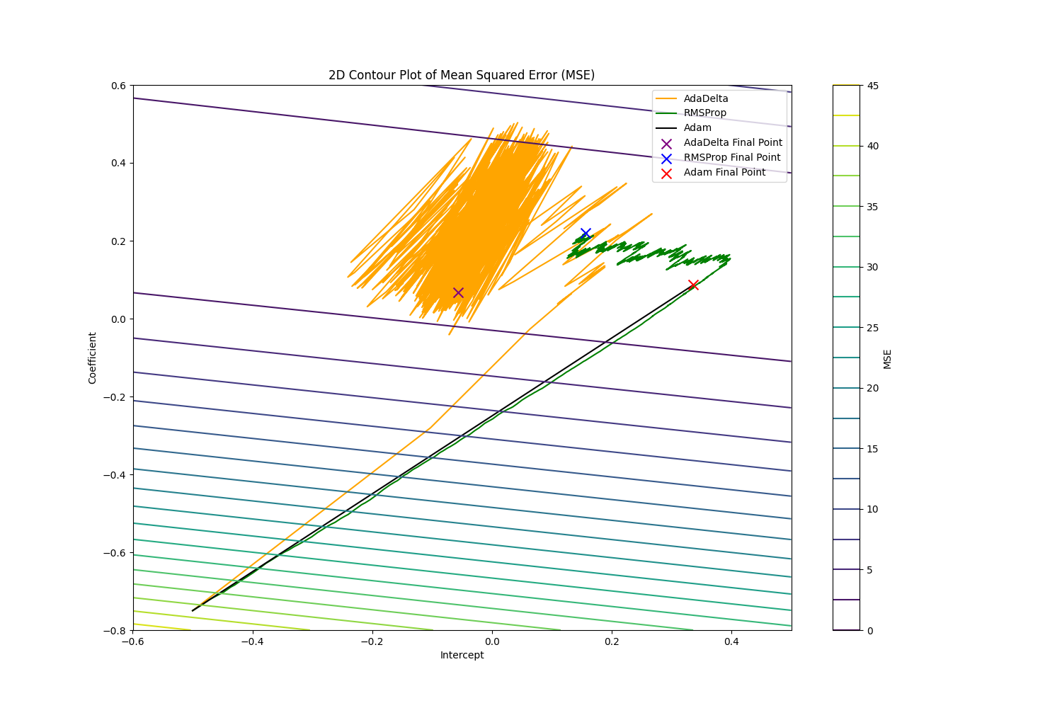 Pathways of Adadelta, RMSprop, and Adam along the 2D MSE contour. Pathways of Adadelta, RMSprop, and Adam along the 2D MSE contour.