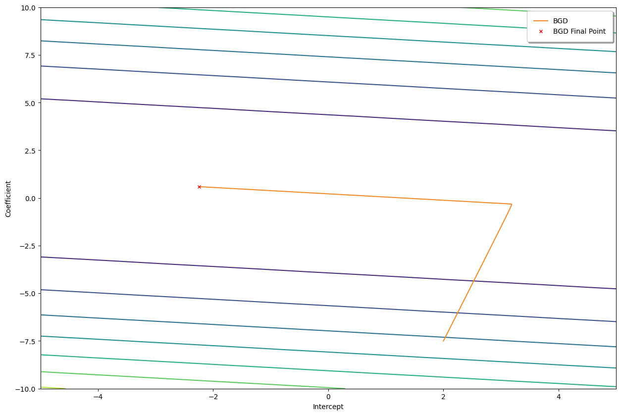 The pathway of the cost function over the 2D MSE contour