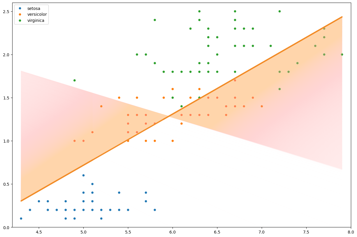 The change of the regression line over time
