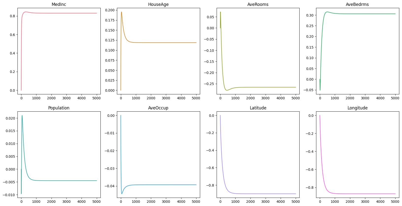 Change in coefficients over time without regularization