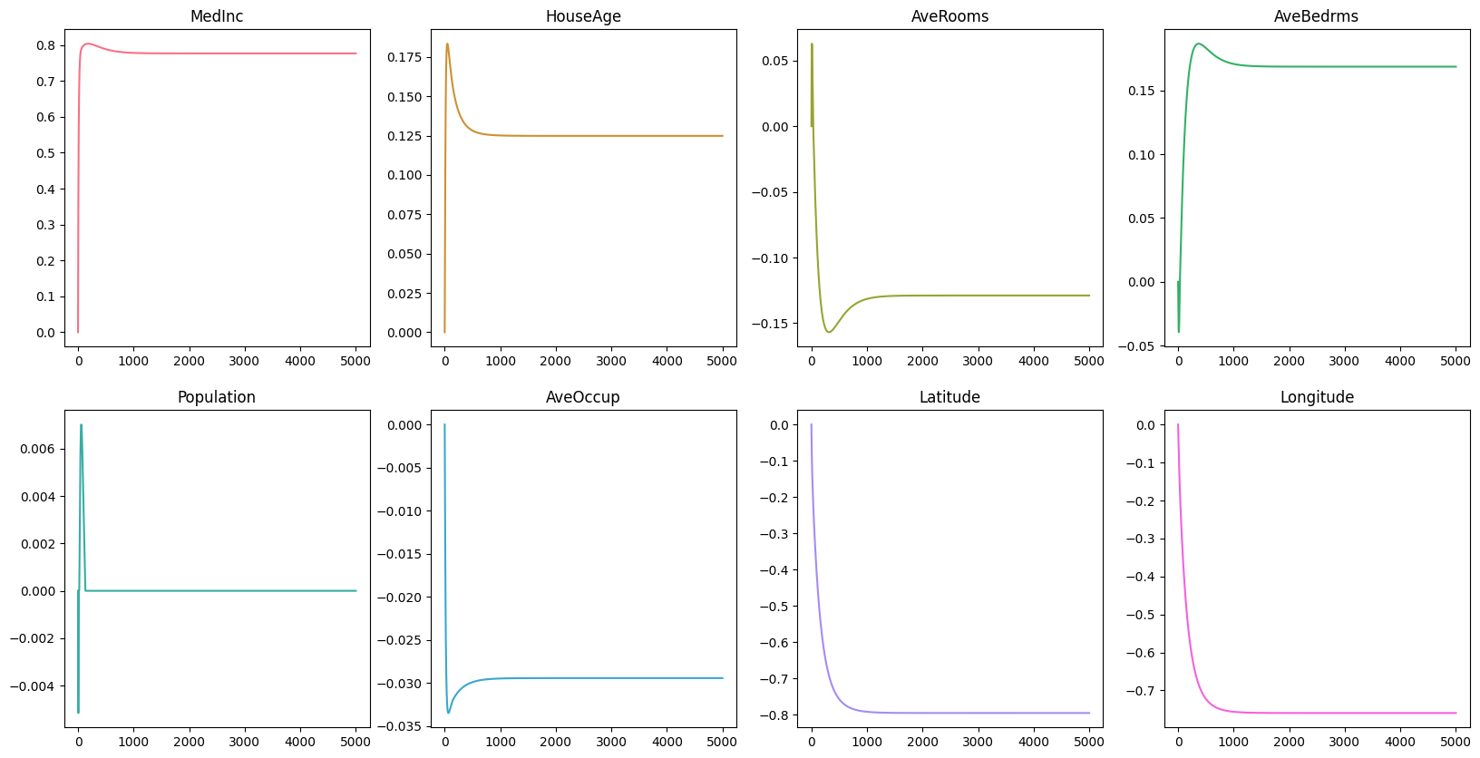 Changes in coefficients over time