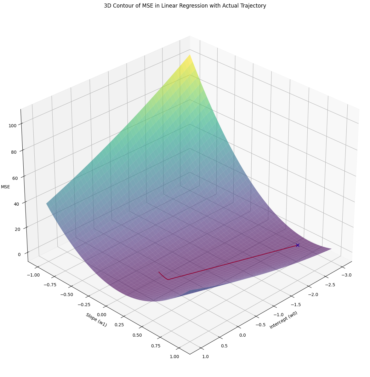 MSE, Intercept, and Coefficient in 3D space
