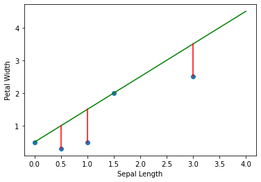 Most data points are close from the regression line
