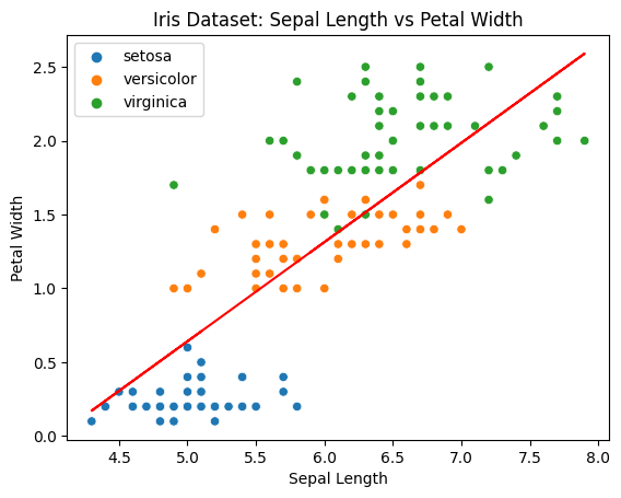 Regression line with b=-2.71 and x=0.67