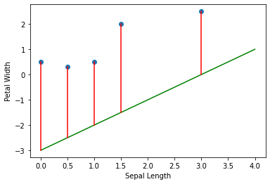Most data points are far from the regression line