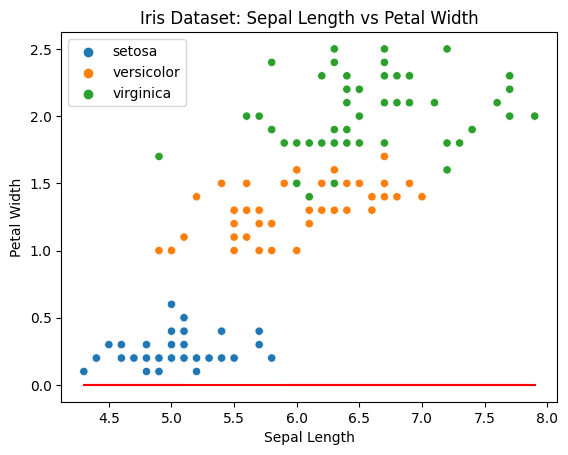 Regression line with b=0 and x=0