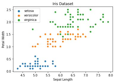 Iris Dataset Scatter Plot