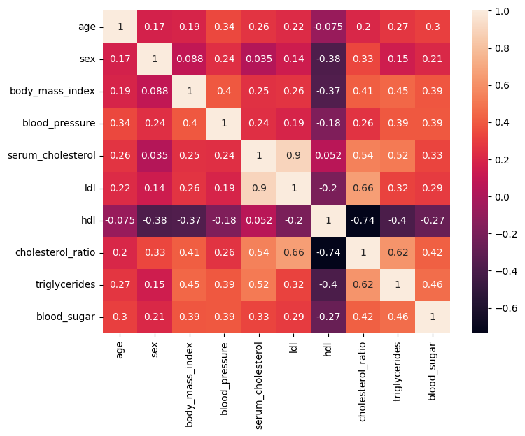 Diabetes Dataset Heatmap