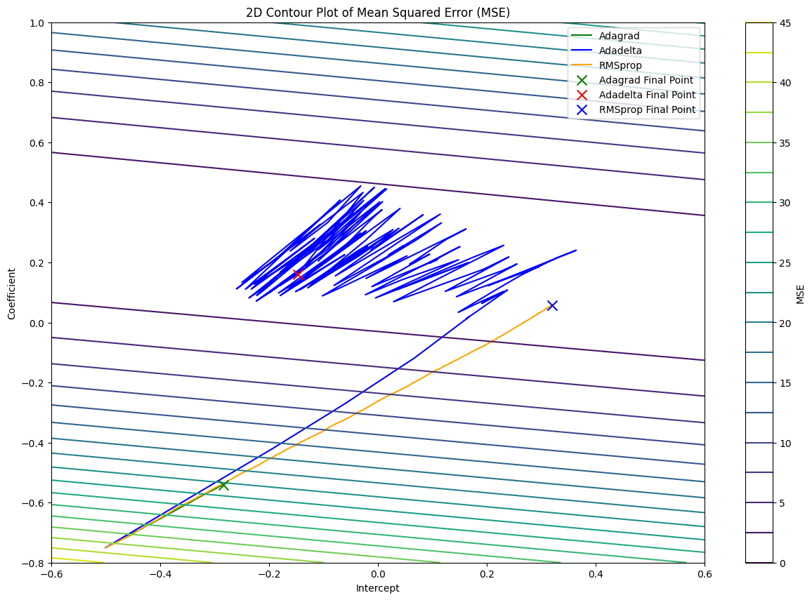 Pathways of Adagrad, Adadelta, and RMSprop along the 2D MSE contour