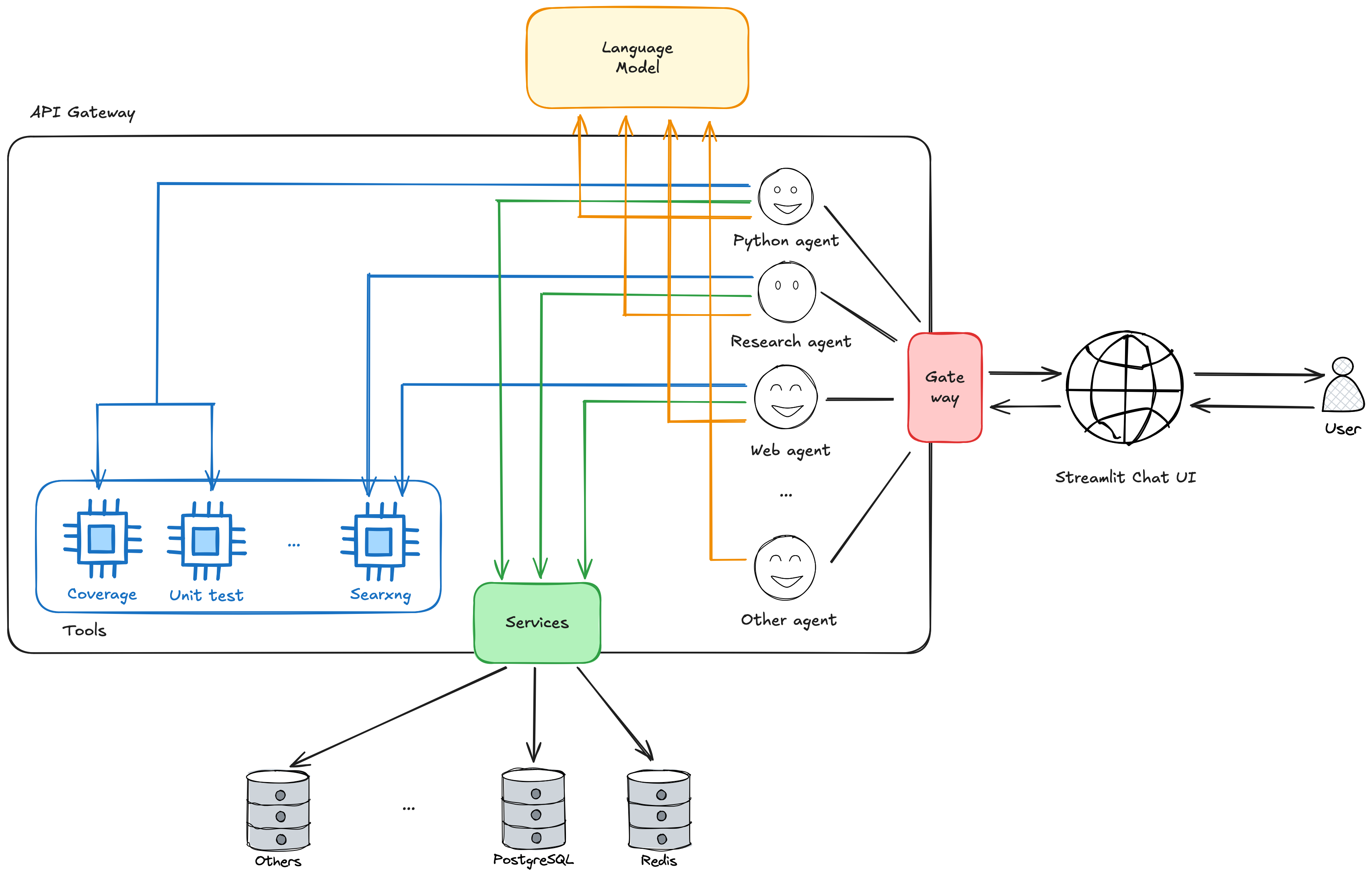 API Gateway Design API Gateway Design