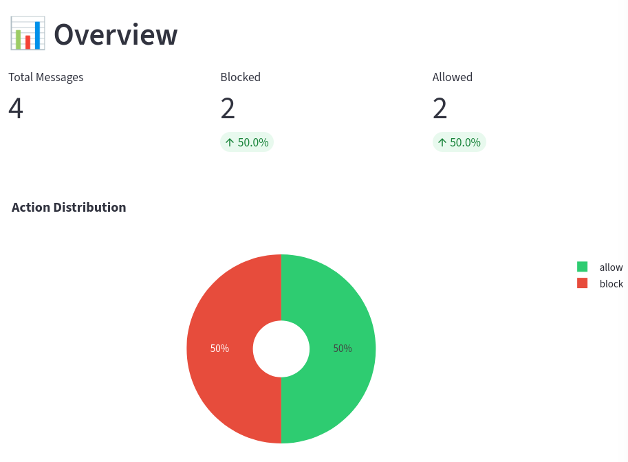 Prompt Filtration Analysis Visualization