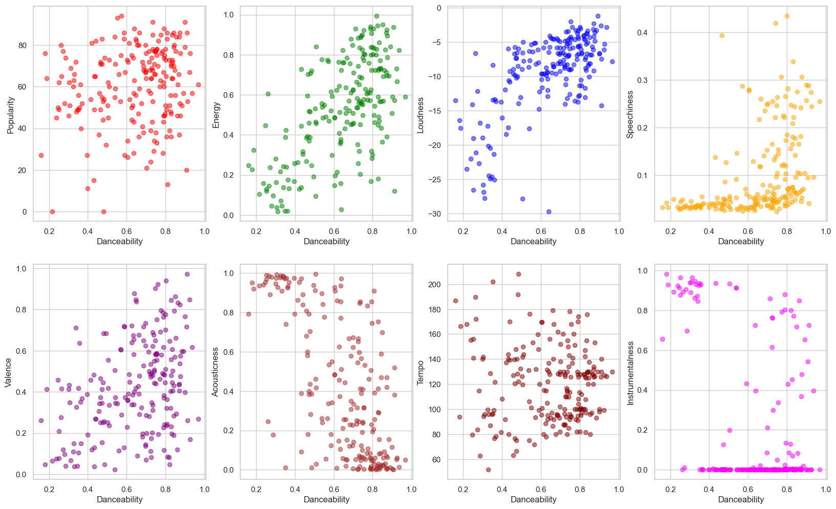 Scatter plots of danceability against other features Scatter plots of danceability against other features