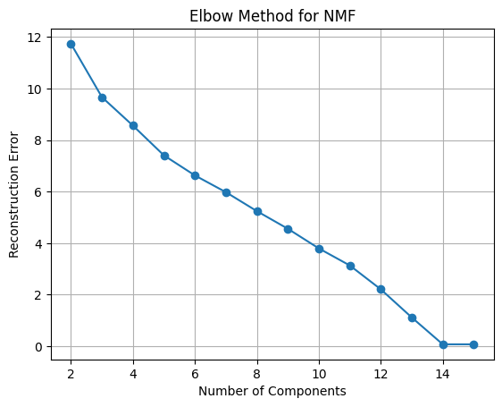 Reconstruction error graph using the Elbow method Reconstruction error graph using the Elbow method