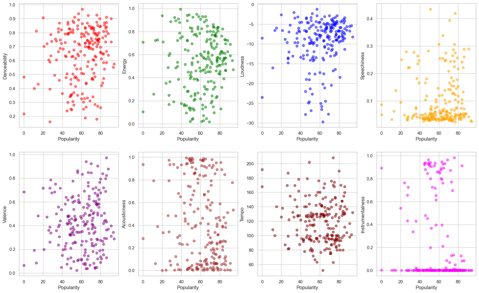 Scatter plots of popularity against other features Scatter plots of popularity against other features