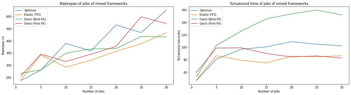 Makespan and Turnaround Time of multiple scheduling algorithms Makespan and Turnaround Time of multiple scheduling algorithms
