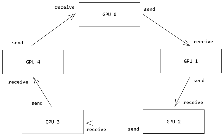How Horovod passes data across multiple GPUs How Horovod passes data across multiple GPUs
