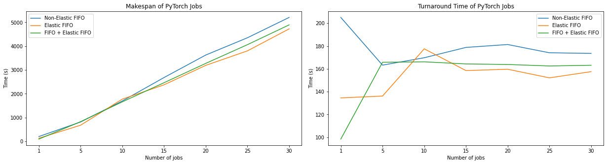 PyTorch Makespan and Turnaround Time PyTorch Makespan and Turnaround Time