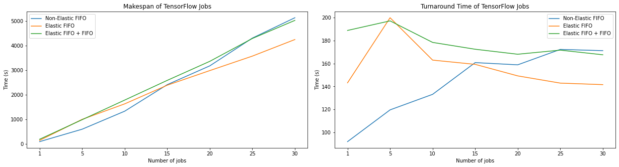 TensorFlow Makespan and Turnaround Time TensorFlow Makespan and Turnaround Time